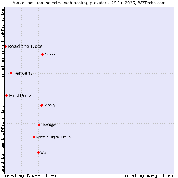 Market position of Tencent vs. HostPress vs. Read the Docs