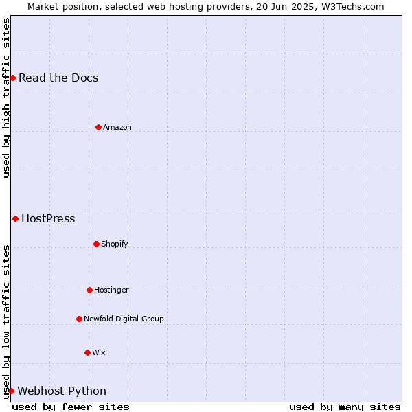 Market position of HostPress vs. Read the Docs vs. Webhost Python