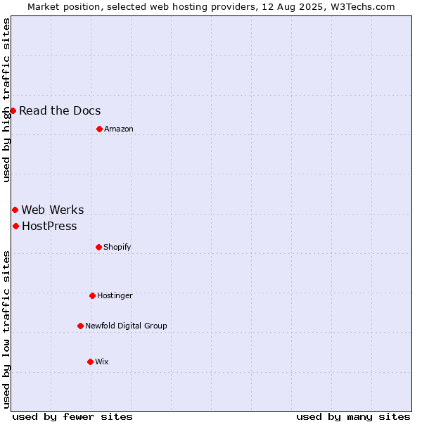 Market position of HostPress vs. Web Werks vs. Read the Docs