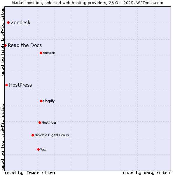 Market position of Zendesk vs. HostPress vs. Read the Docs