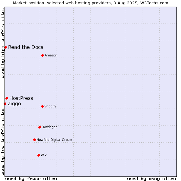 Market position of HostPress vs. Read the Docs vs. Ziggo