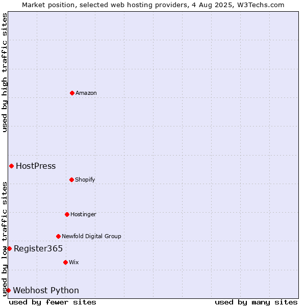 Market position of HostPress vs. Register365 vs. Webhost Python