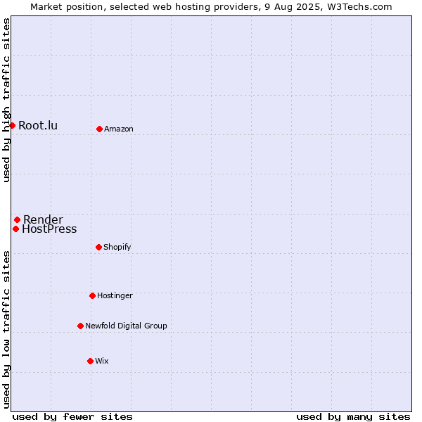 Market position of Render vs. HostPress vs. Root.lu