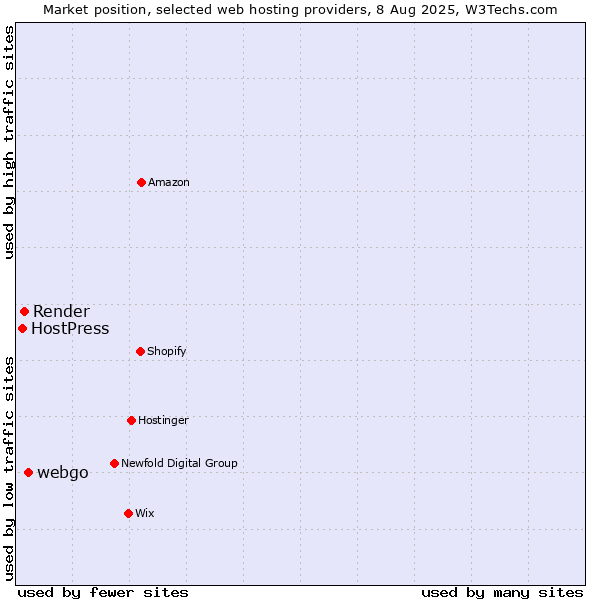 Market position of webgo vs. Render vs. HostPress