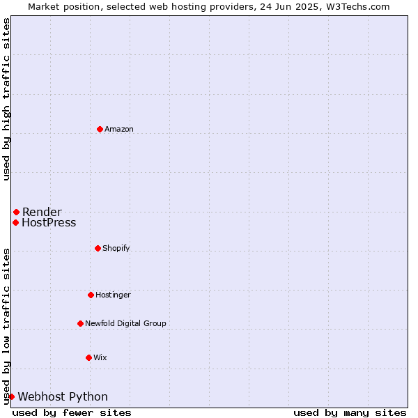 Market position of Render vs. HostPress vs. Webhost Python