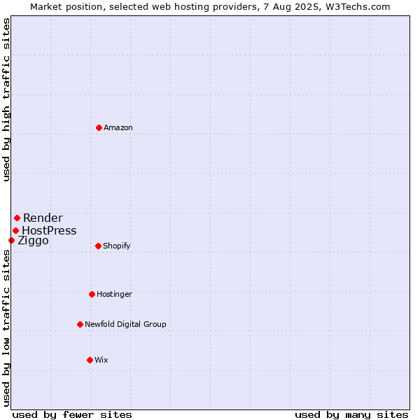 Market position of Render vs. HostPress vs. Ziggo