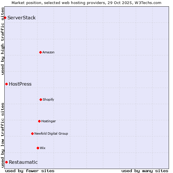 Market position of Restaumatic vs. HostPress vs. ServerStack
