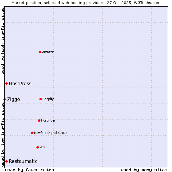 Market position of Restaumatic vs. HostPress vs. Ziggo