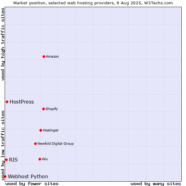 Market position of HostPress vs. RIS vs. Webhost Python