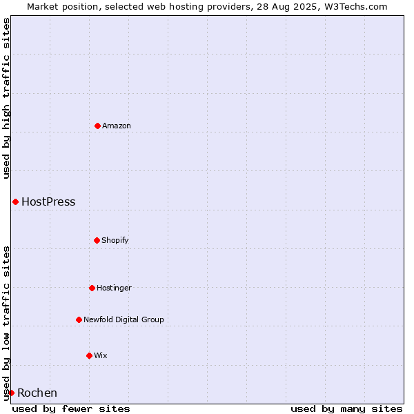 Market position of HostPress vs. Rochen