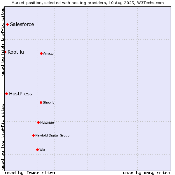 Market position of Salesforce vs. HostPress vs. Root.lu