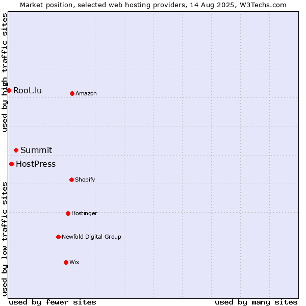 Market position of Summit vs. HostPress vs. Root.lu