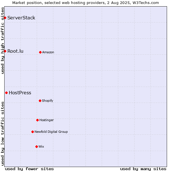 Market position of HostPress vs. Root.lu vs. ServerStack