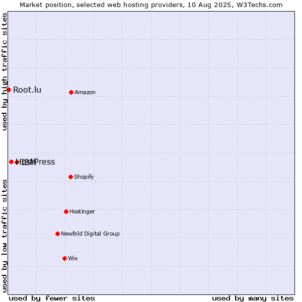 Market position of IBM vs. HostPress vs. Root.lu
