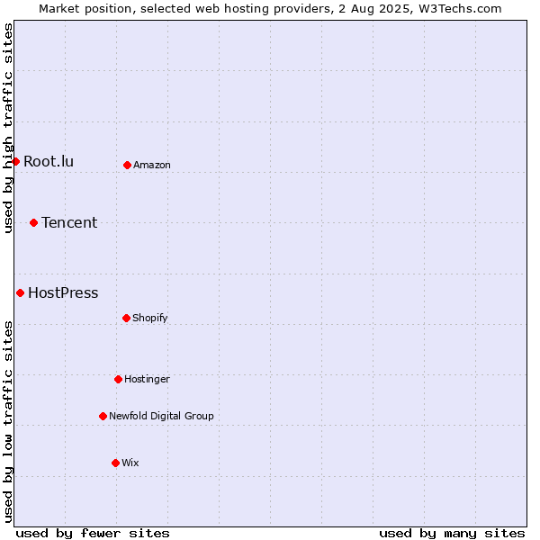 Market position of Tencent vs. HostPress vs. Root.lu