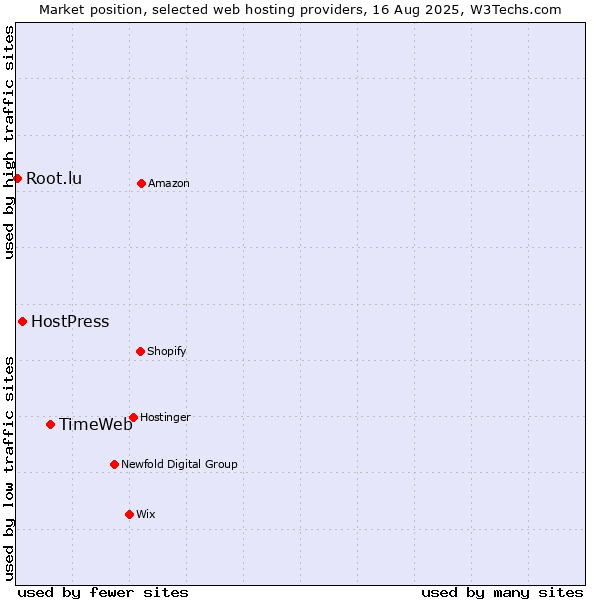 Market position of TimeWeb vs. HostPress vs. Root.lu