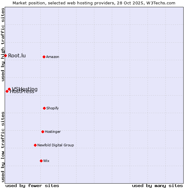Market position of VSHosting vs. HostPress vs. Root.lu
