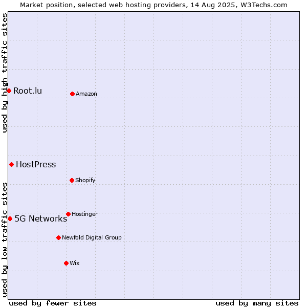 Market position of HostPress vs. 5G Networks vs. Root.lu