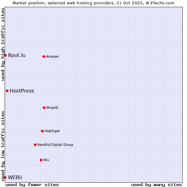Market position of HostPress vs. Root.lu vs. WEBii