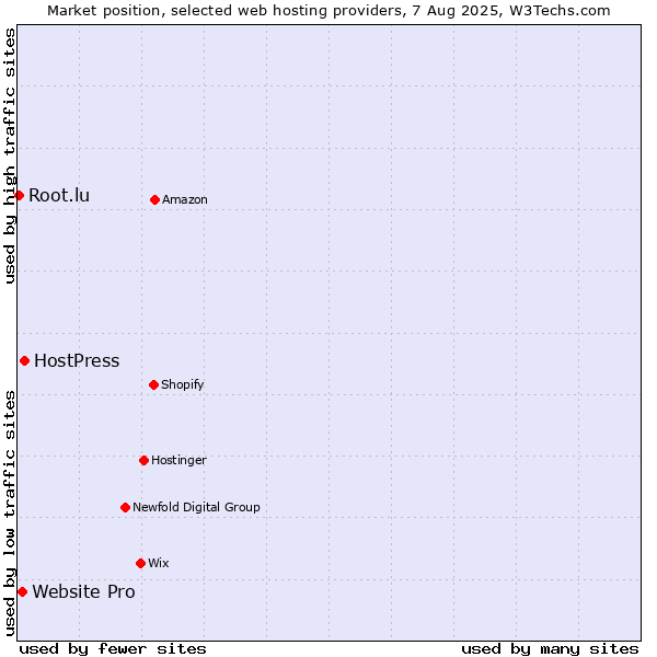 Market position of HostPress vs. Website Pro vs. Root.lu