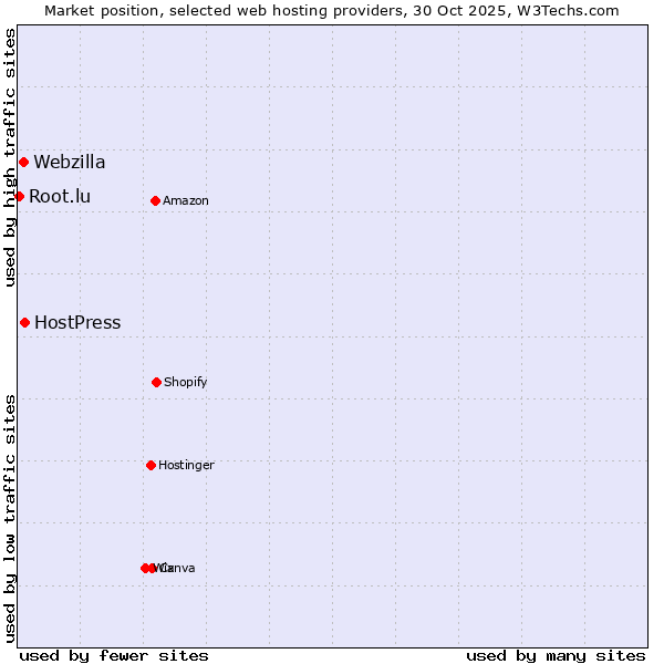 Market position of HostPress vs. Webzilla vs. Root.lu