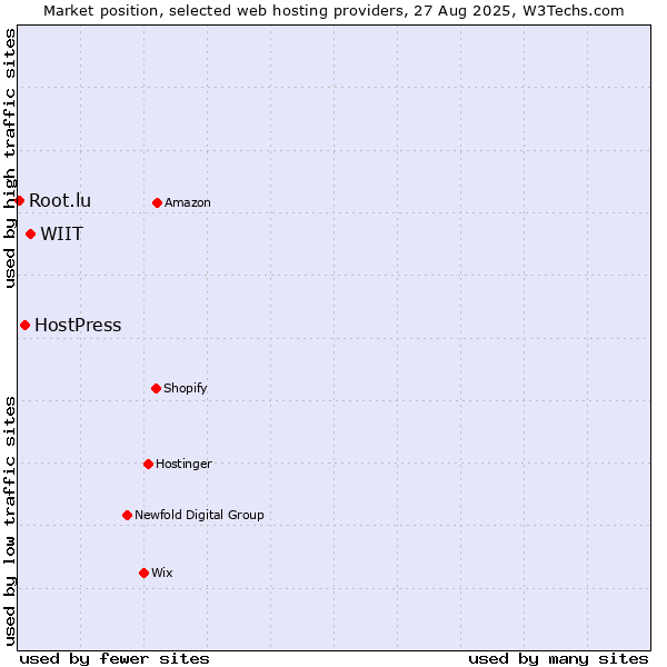 Market position of WIIT vs. HostPress vs. Root.lu