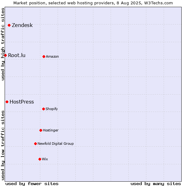 Market position of Zendesk vs. HostPress vs. Root.lu