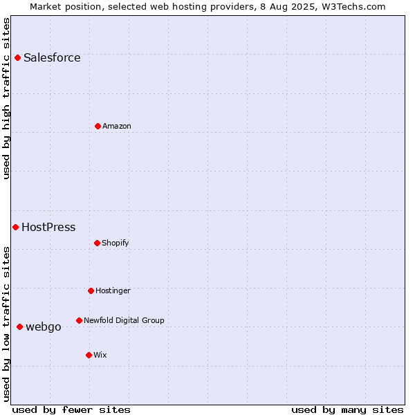 Market position of webgo vs. Salesforce vs. HostPress