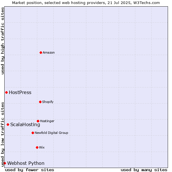 Market position of ScalaHosting vs. HostPress vs. Webhost Python