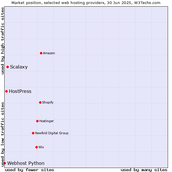 Market position of Scalaxy vs. HostPress vs. Webhost Python