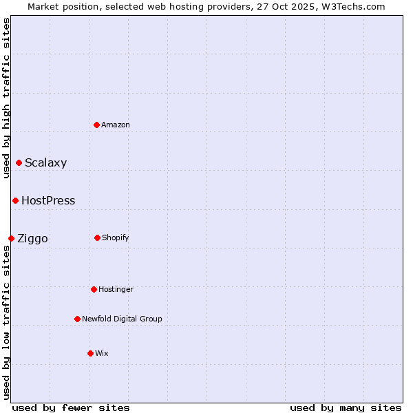 Market position of Scalaxy vs. HostPress vs. Ziggo