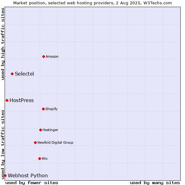 Market position of Selectel vs. HostPress vs. Webhost Python