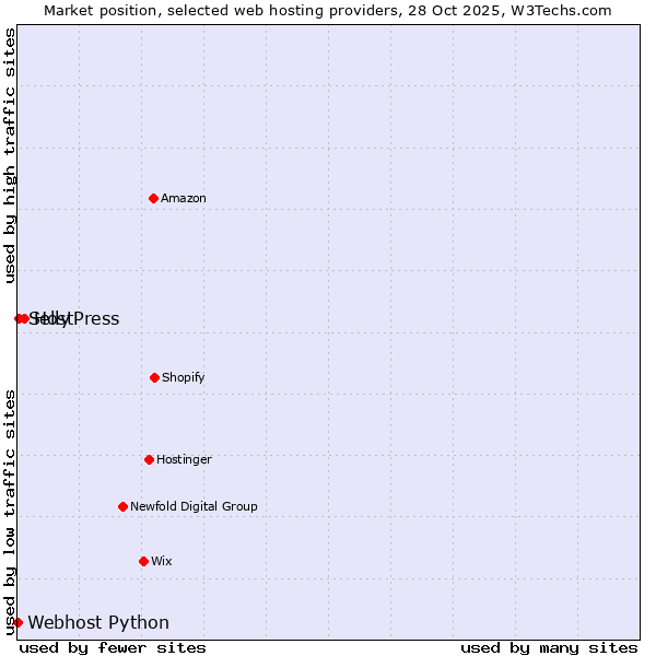 Market position of HostPress vs. Selly vs. Webhost Python