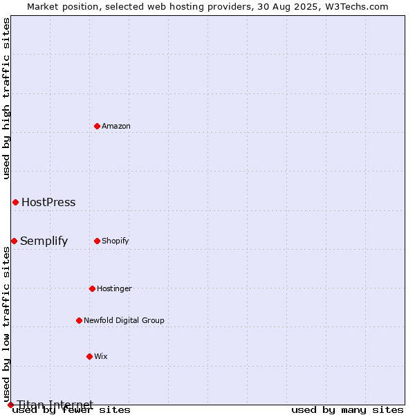 Market position of HostPress vs. Semplify vs. Titan Internet