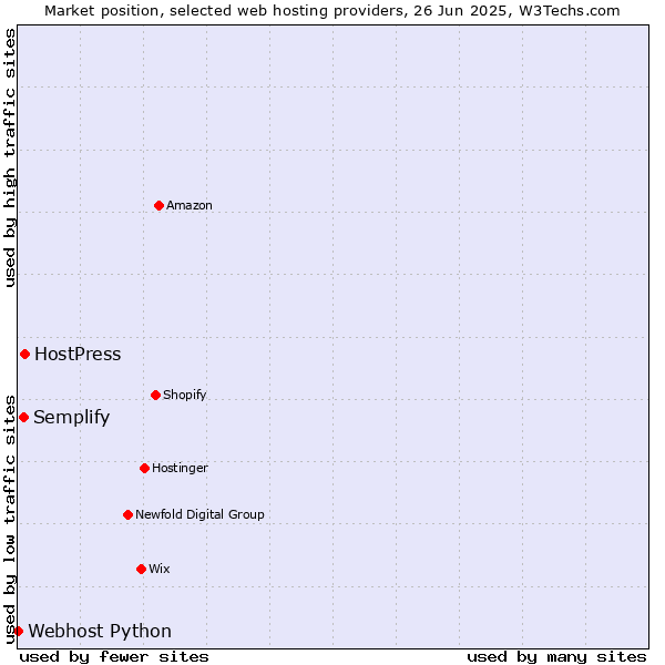 Market position of HostPress vs. Semplify vs. Webhost Python