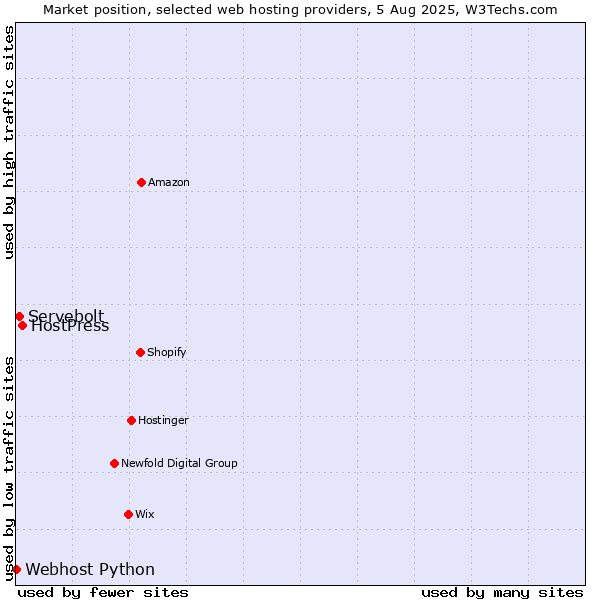 Market position of HostPress vs. Servebolt vs. Webhost Python