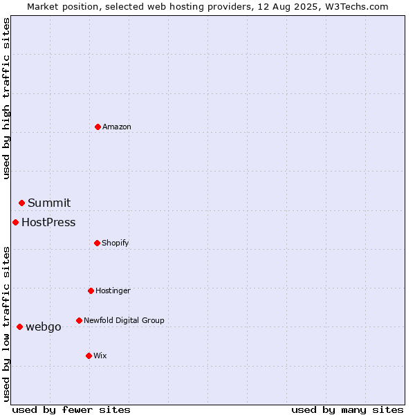 Market position of Summit vs. webgo vs. HostPress
