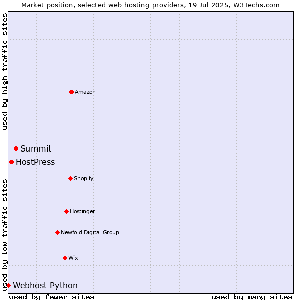 Market position of Summit vs. HostPress vs. Webhost Python