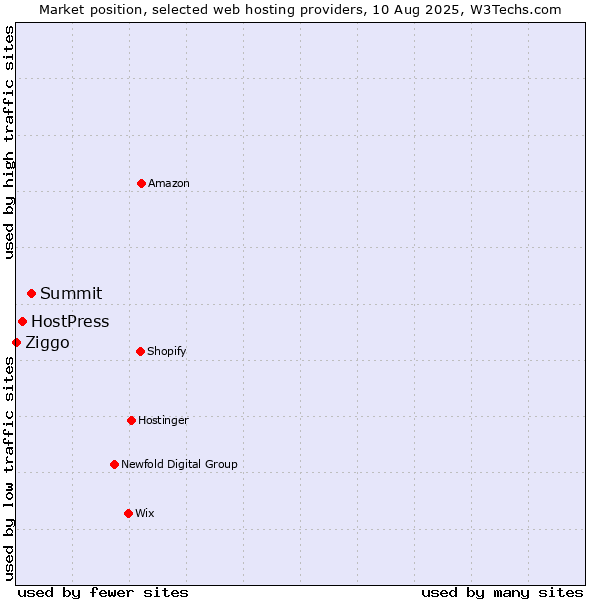 Market position of Summit vs. HostPress vs. Ziggo