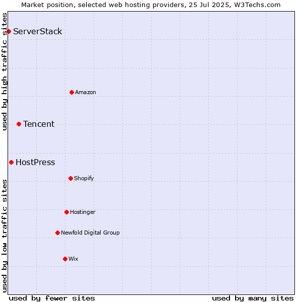 Market position of Tencent vs. HostPress vs. ServerStack