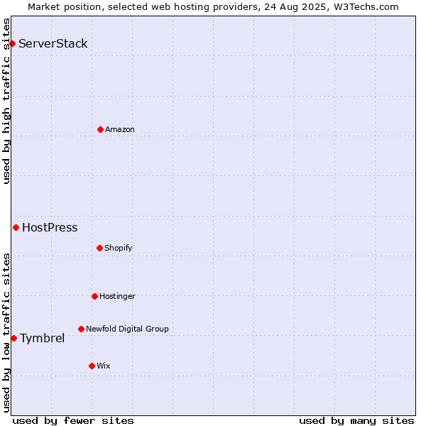 Market position of HostPress vs. Tymbrel vs. ServerStack