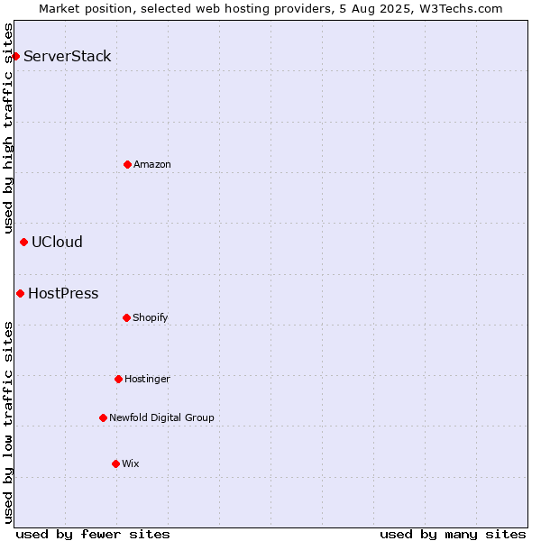 Market position of UCloud vs. HostPress vs. ServerStack