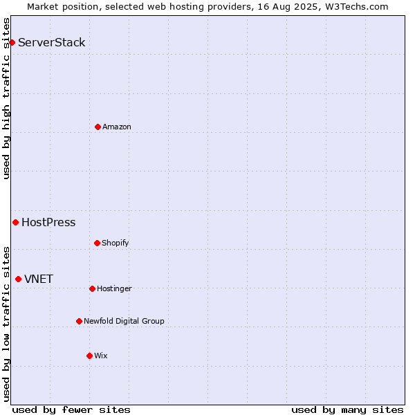 Market position of VNET vs. HostPress vs. ServerStack