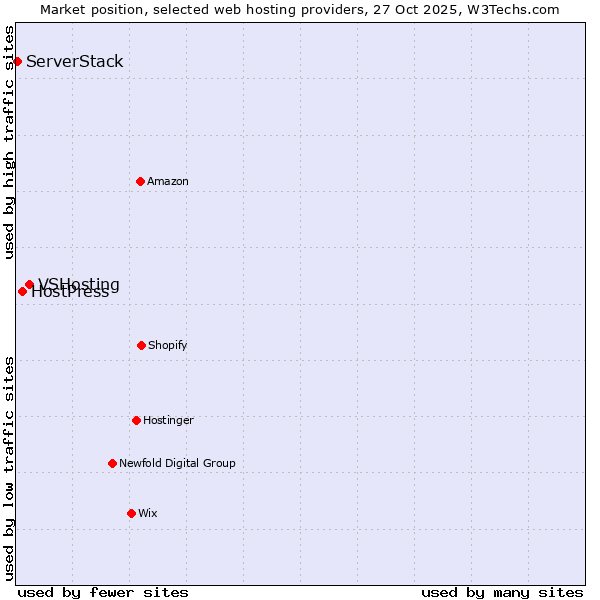 Market position of VSHosting vs. HostPress vs. ServerStack