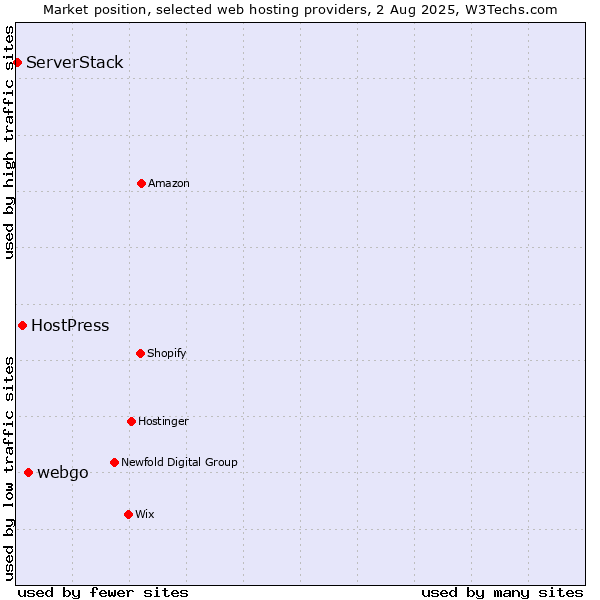 Market position of webgo vs. HostPress vs. ServerStack