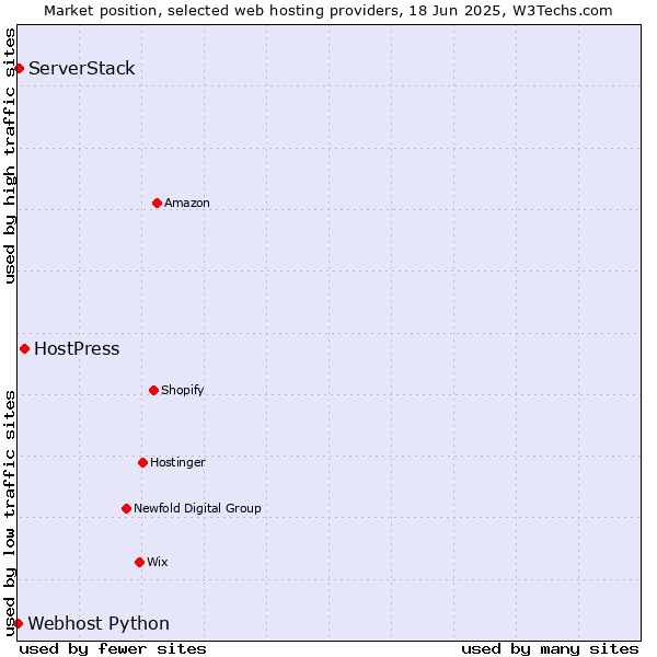 Market position of HostPress vs. ServerStack vs. Webhost Python