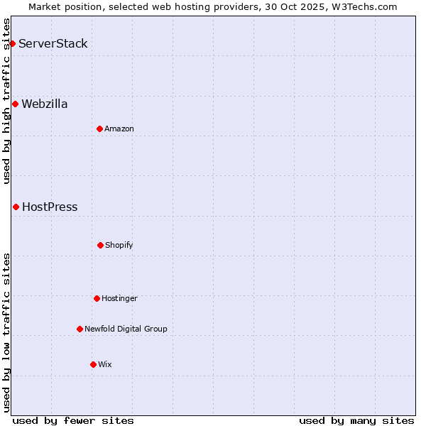 Market position of HostPress vs. Webzilla vs. ServerStack