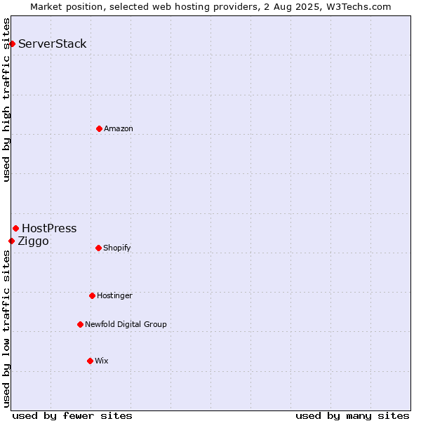 Market position of HostPress vs. ServerStack vs. Ziggo