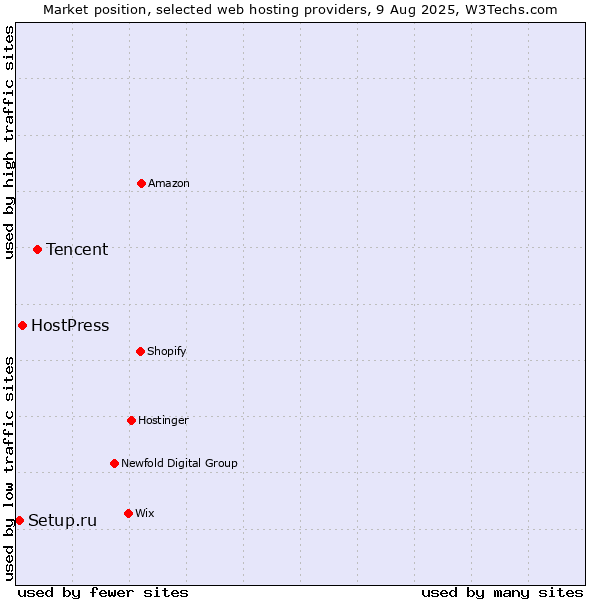 Market position of Tencent vs. HostPress vs. Setup.ru