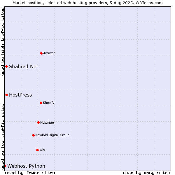 Market position of Shahrad Net vs. HostPress vs. Webhost Python